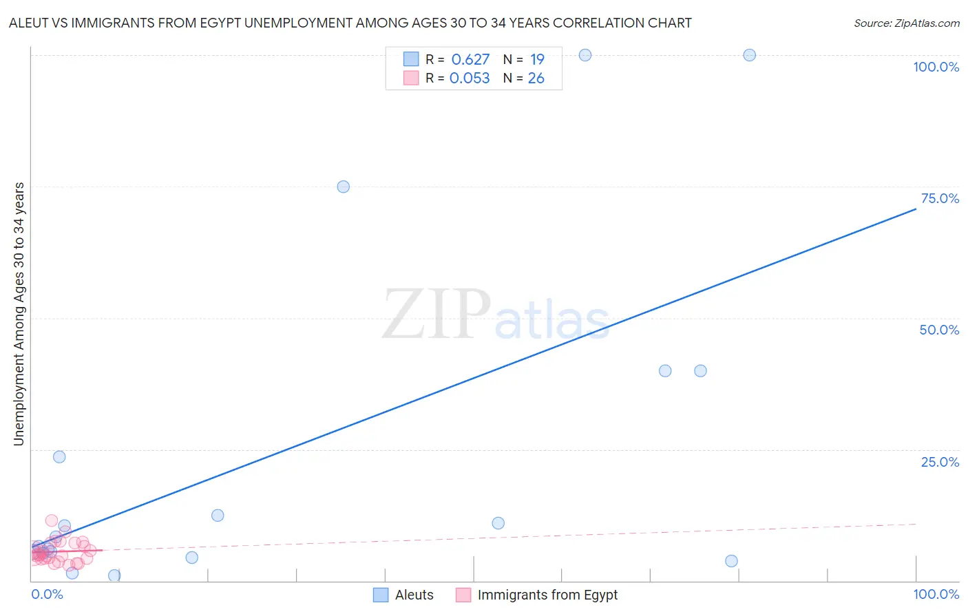 Aleut vs Immigrants from Egypt Unemployment Among Ages 30 to 34 years