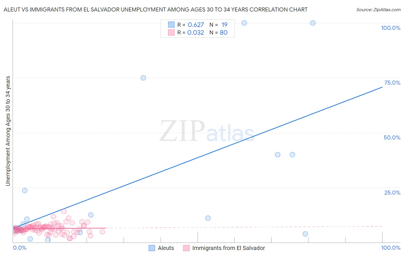 Aleut vs Immigrants from El Salvador Unemployment Among Ages 30 to 34 years
