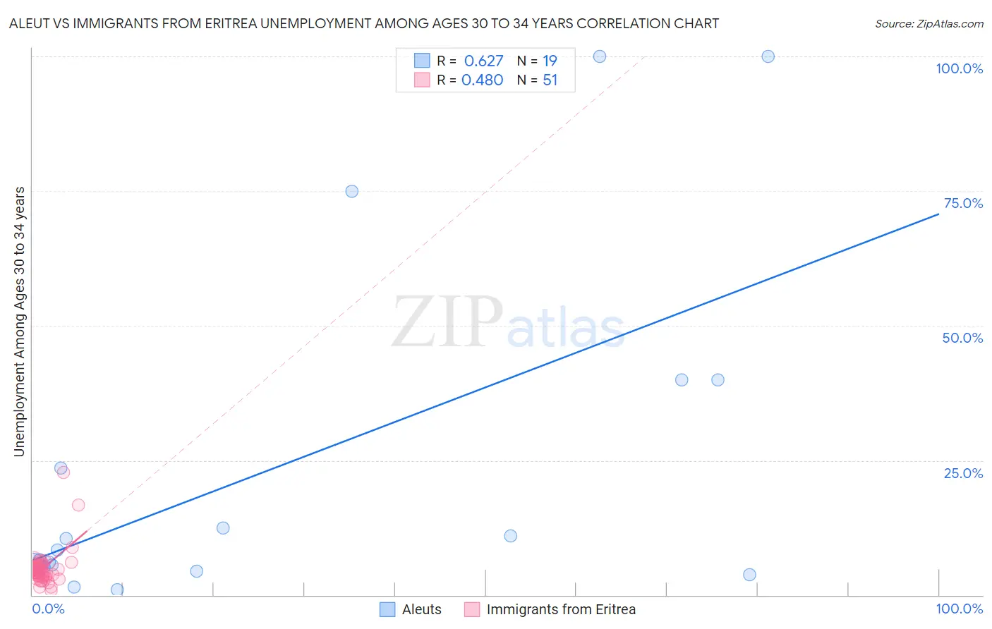 Aleut vs Immigrants from Eritrea Unemployment Among Ages 30 to 34 years