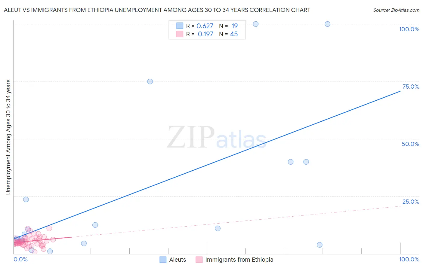 Aleut vs Immigrants from Ethiopia Unemployment Among Ages 30 to 34 years