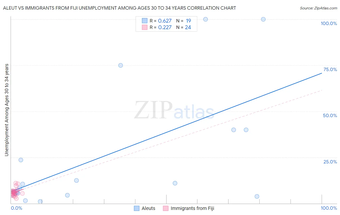 Aleut vs Immigrants from Fiji Unemployment Among Ages 30 to 34 years