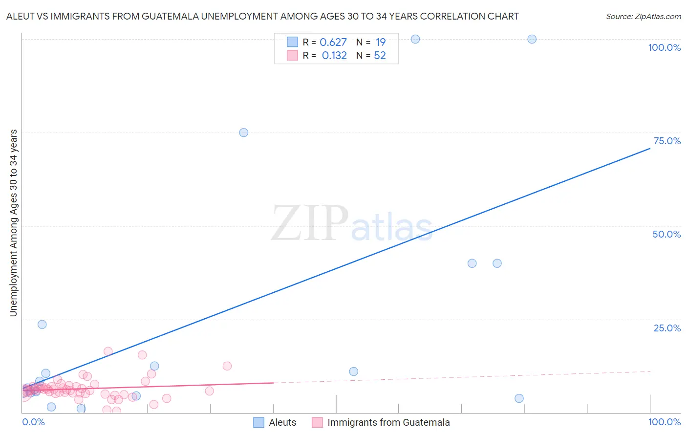 Aleut vs Immigrants from Guatemala Unemployment Among Ages 30 to 34 years