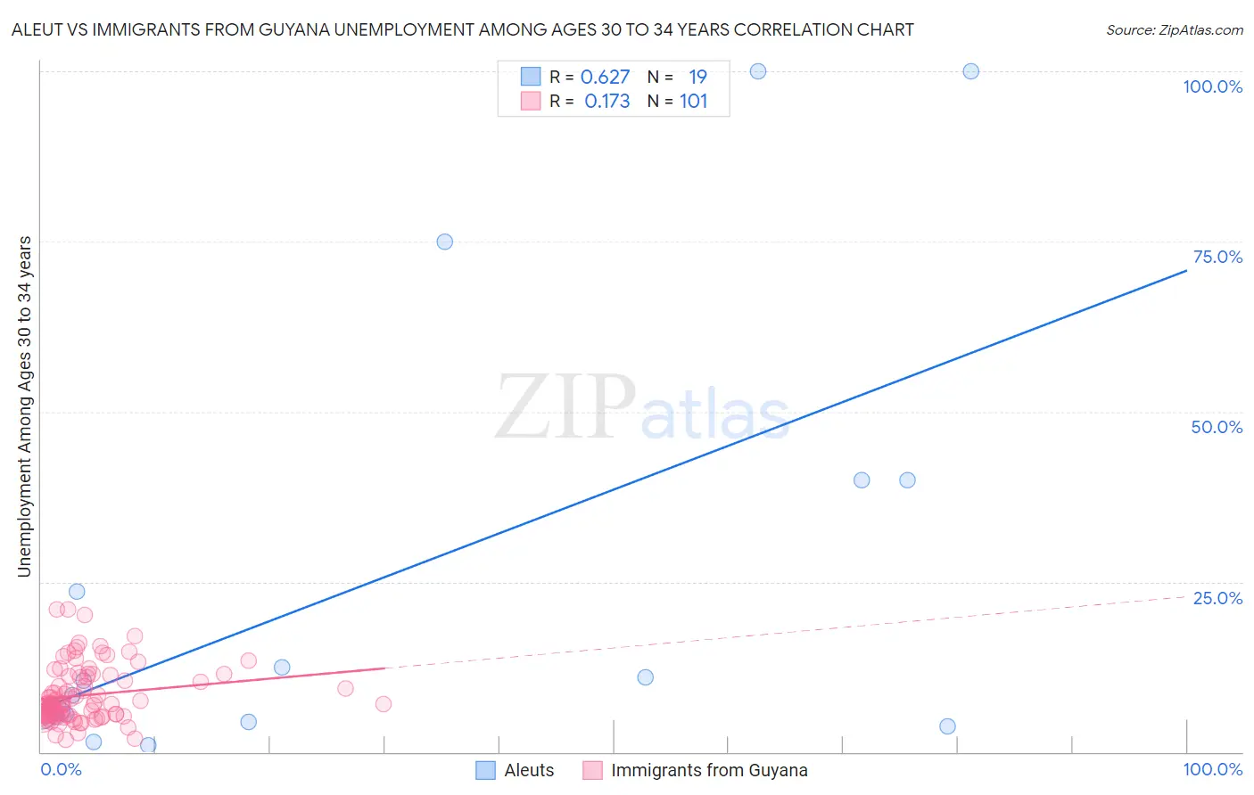 Aleut vs Immigrants from Guyana Unemployment Among Ages 30 to 34 years