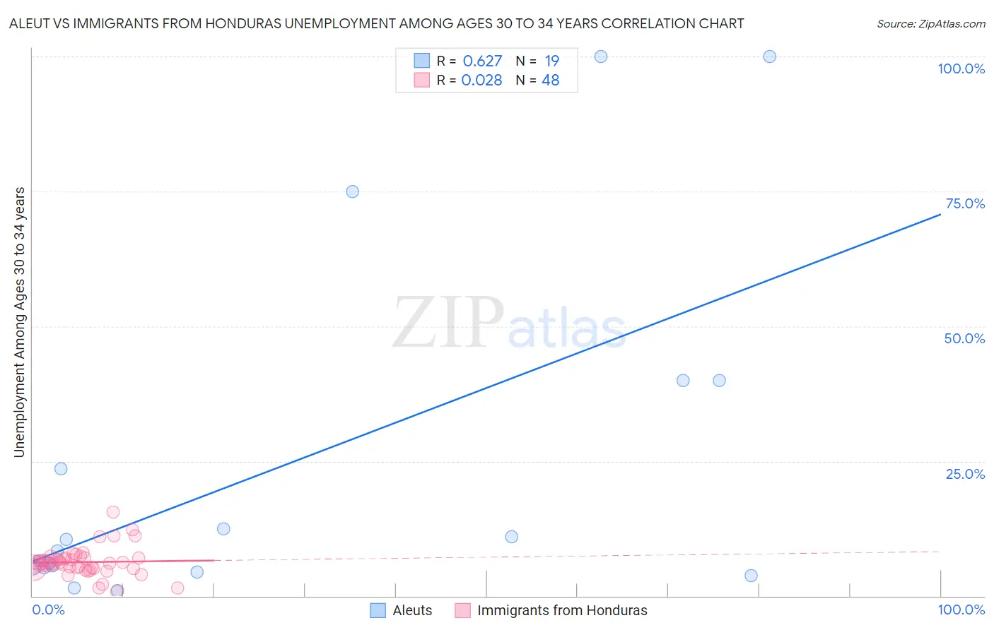 Aleut vs Immigrants from Honduras Unemployment Among Ages 30 to 34 years