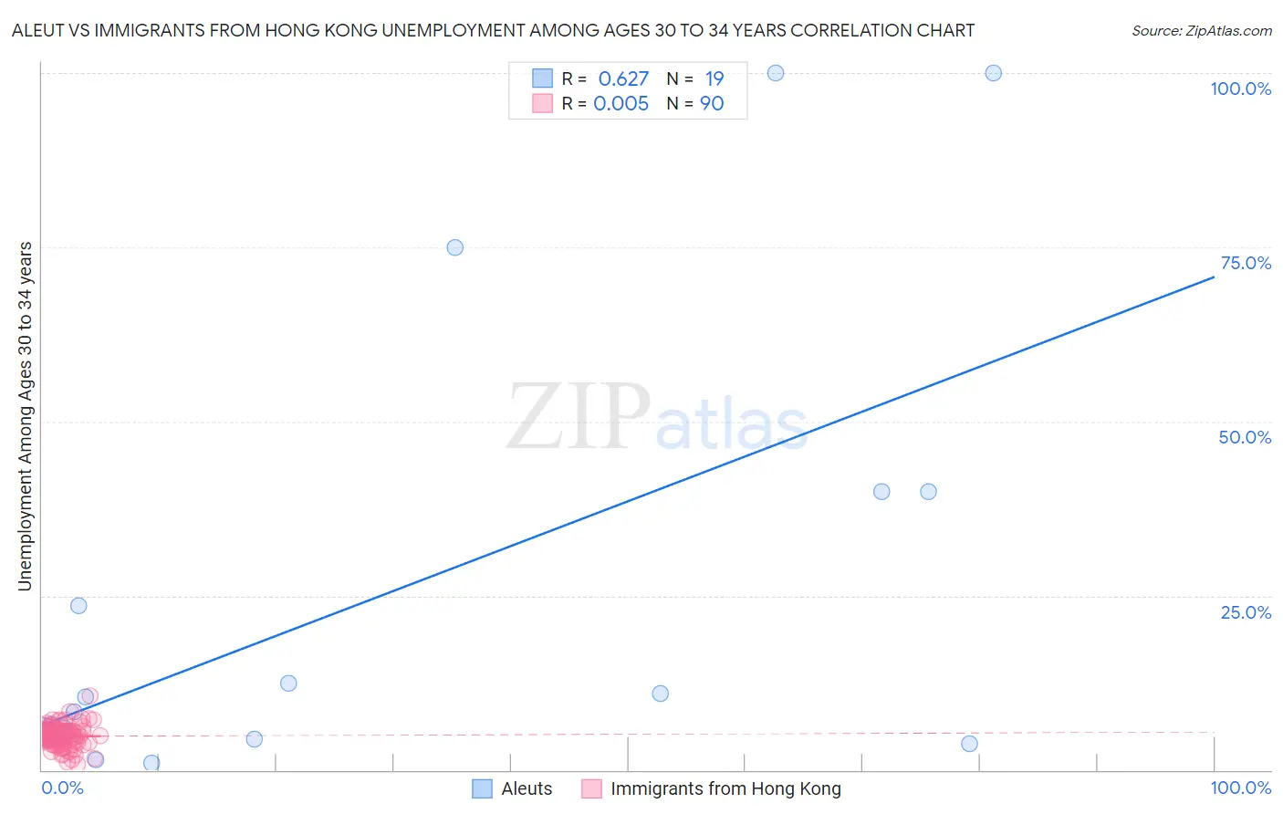 Aleut vs Immigrants from Hong Kong Unemployment Among Ages 30 to 34 years