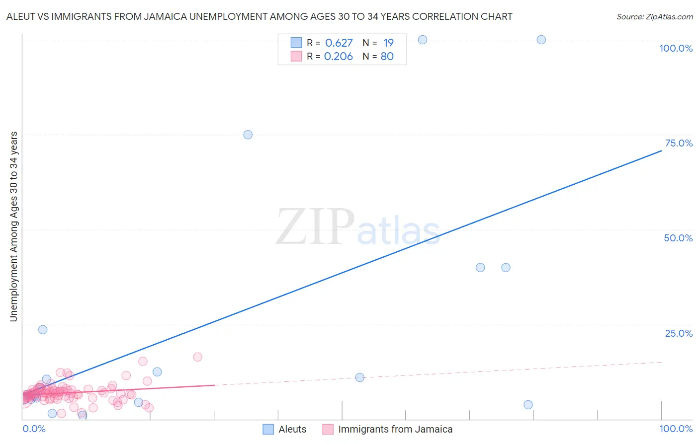 Aleut vs Immigrants from Jamaica Unemployment Among Ages 30 to 34 years