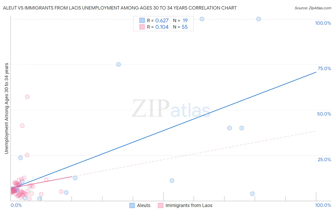 Aleut vs Immigrants from Laos Unemployment Among Ages 30 to 34 years