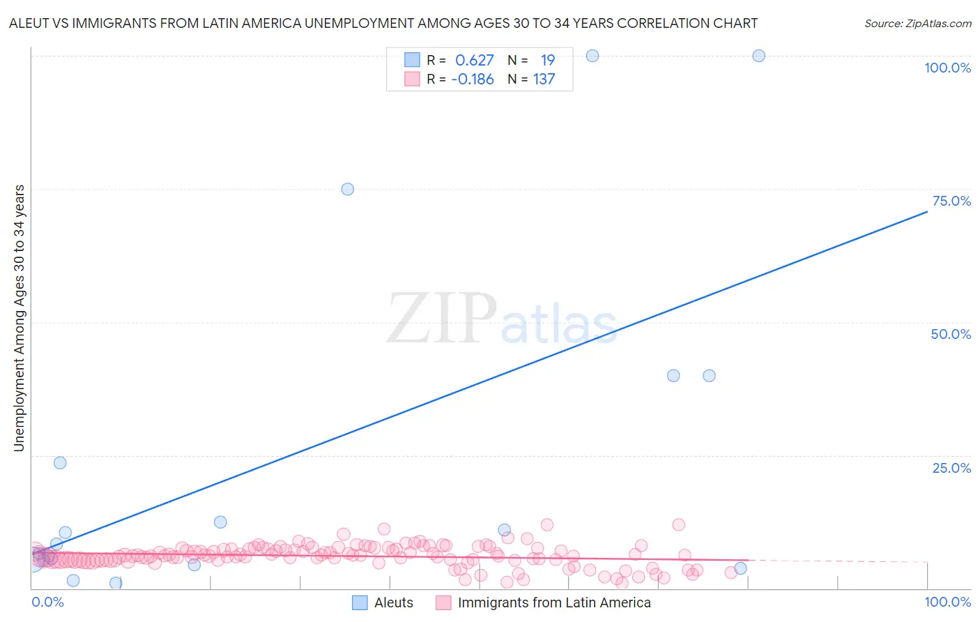 Aleut vs Immigrants from Latin America Unemployment Among Ages 30 to 34 years