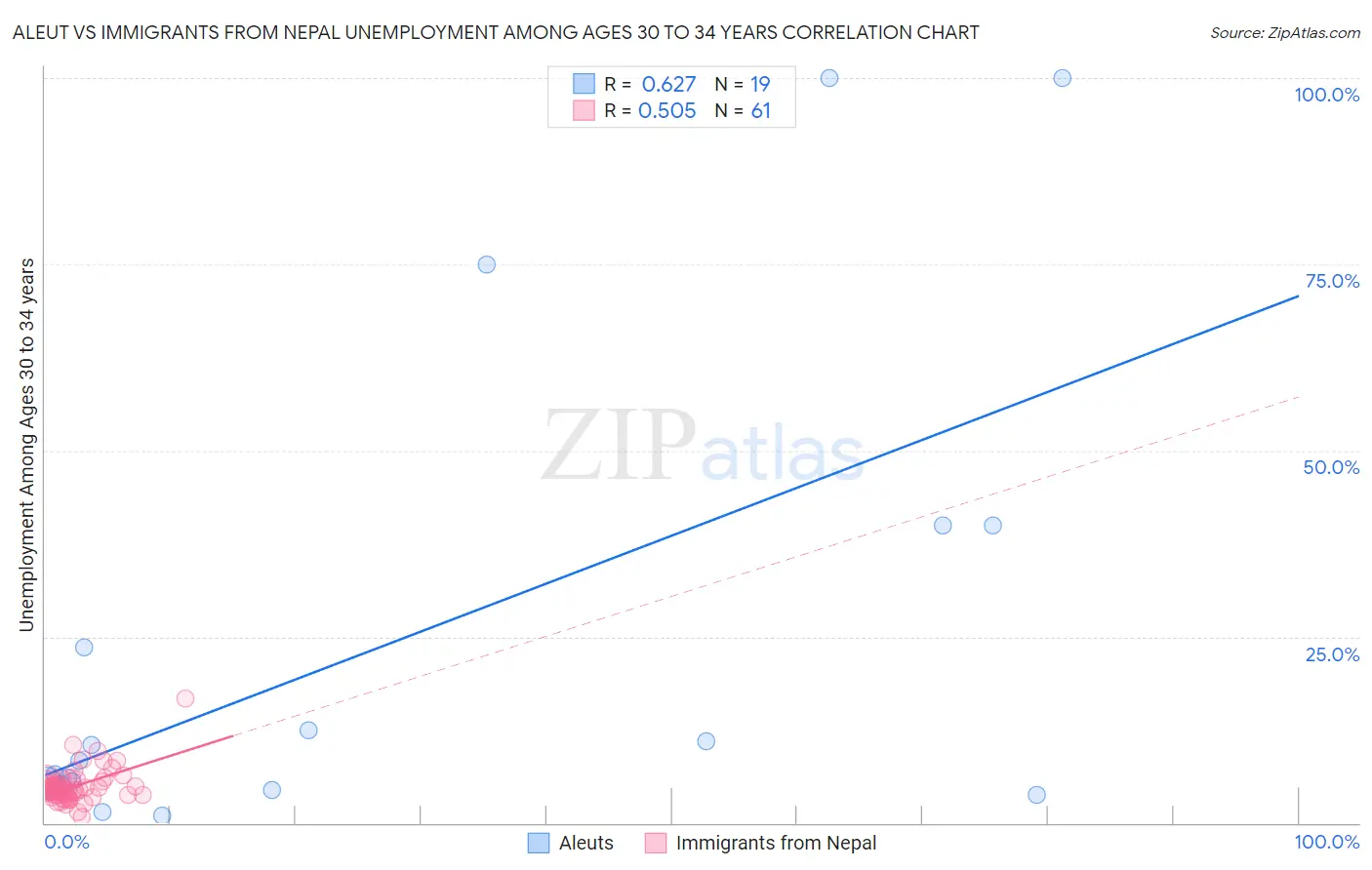 Aleut vs Immigrants from Nepal Unemployment Among Ages 30 to 34 years