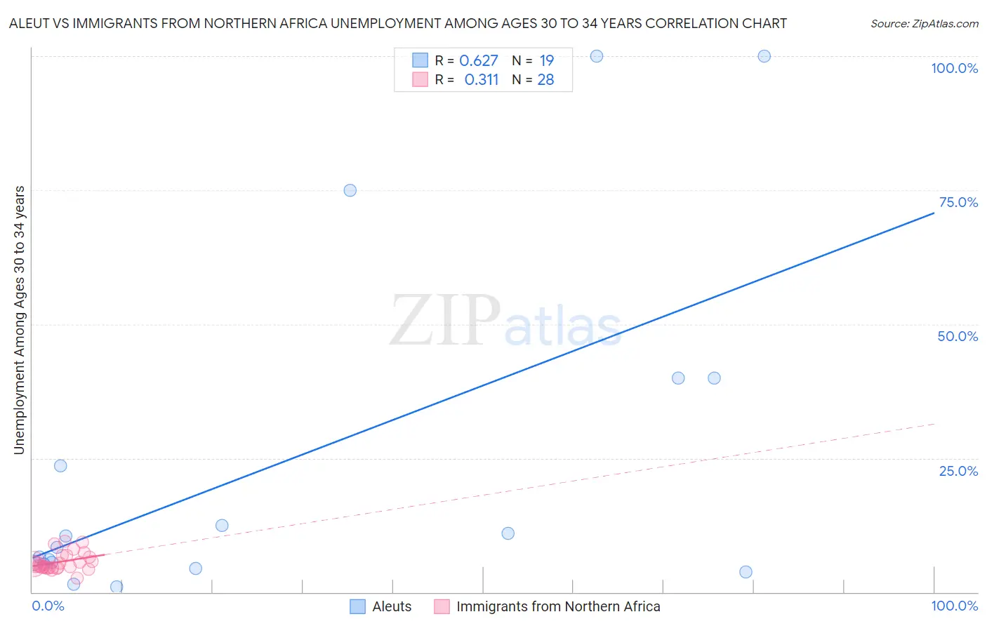 Aleut vs Immigrants from Northern Africa Unemployment Among Ages 30 to 34 years