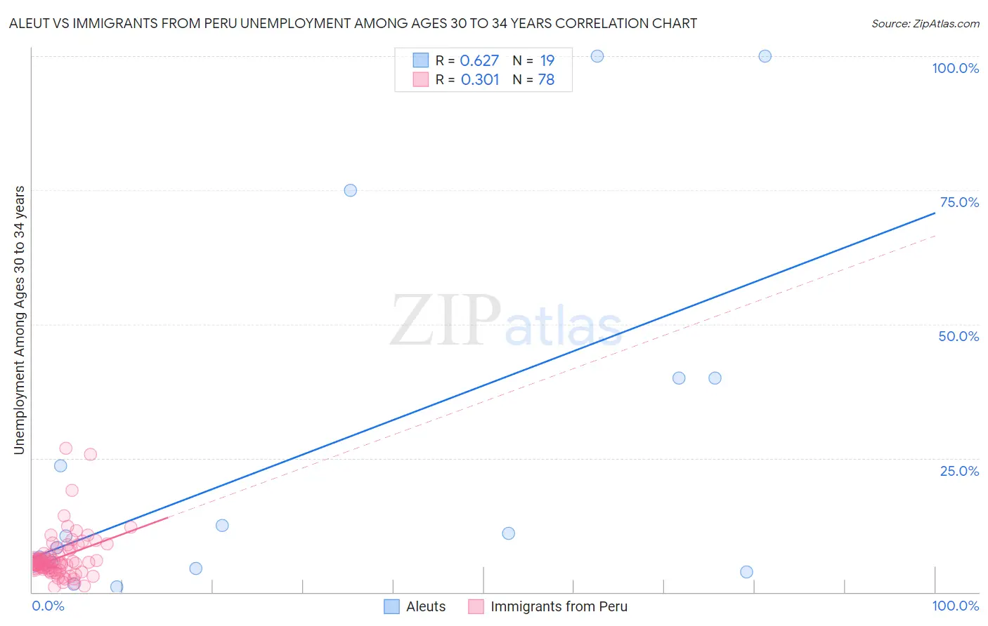 Aleut vs Immigrants from Peru Unemployment Among Ages 30 to 34 years