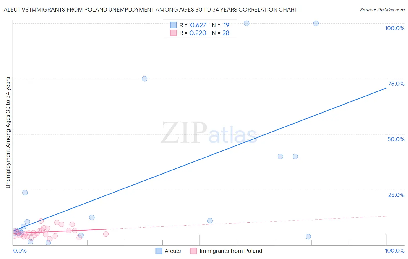 Aleut vs Immigrants from Poland Unemployment Among Ages 30 to 34 years