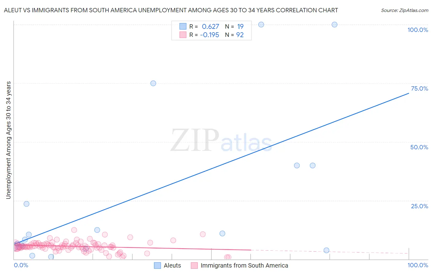 Aleut vs Immigrants from South America Unemployment Among Ages 30 to 34 years