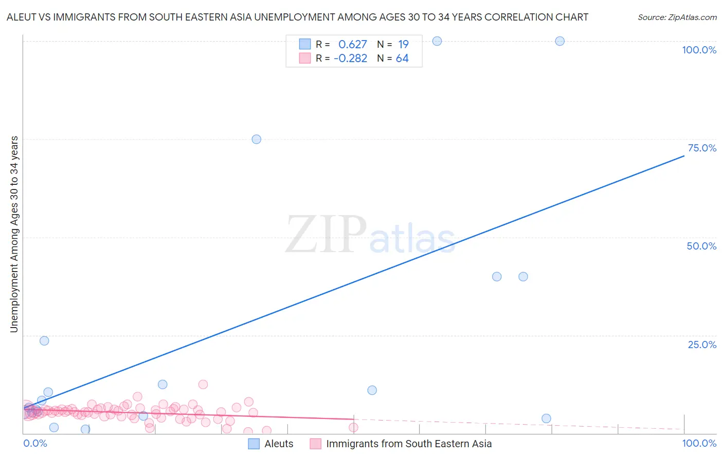 Aleut vs Immigrants from South Eastern Asia Unemployment Among Ages 30 to 34 years