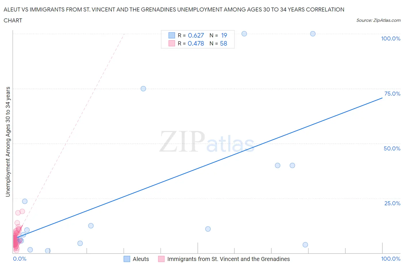 Aleut vs Immigrants from St. Vincent and the Grenadines Unemployment Among Ages 30 to 34 years