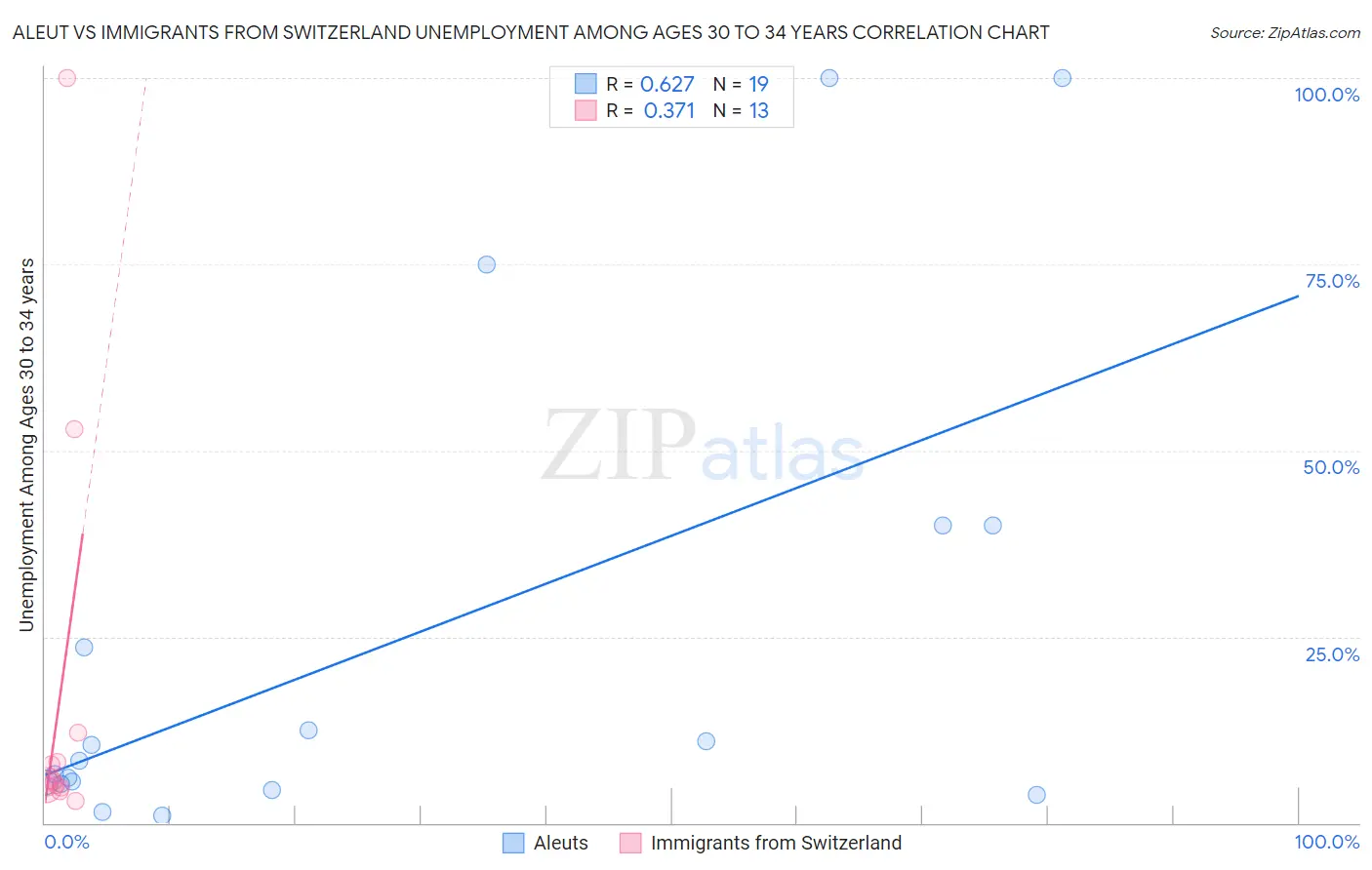 Aleut vs Immigrants from Switzerland Unemployment Among Ages 30 to 34 years