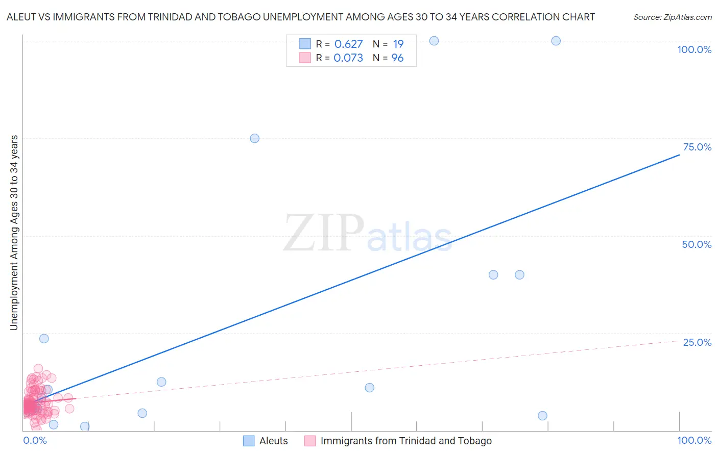 Aleut vs Immigrants from Trinidad and Tobago Unemployment Among Ages 30 to 34 years