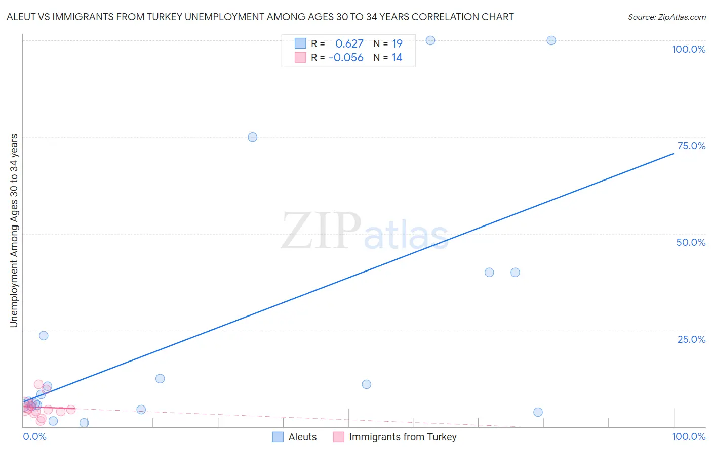 Aleut vs Immigrants from Turkey Unemployment Among Ages 30 to 34 years