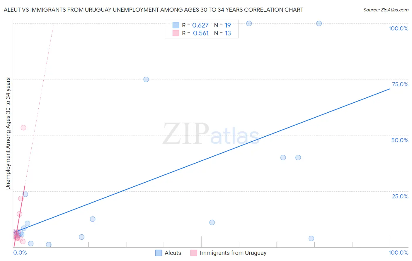 Aleut vs Immigrants from Uruguay Unemployment Among Ages 30 to 34 years