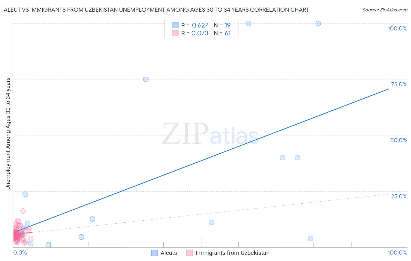 Aleut vs Immigrants from Uzbekistan Unemployment Among Ages 30 to 34 years