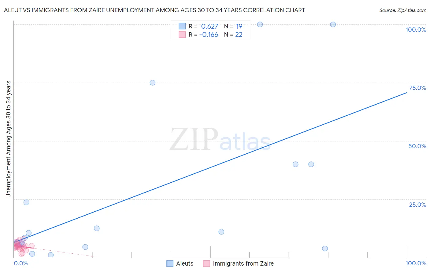 Aleut vs Immigrants from Zaire Unemployment Among Ages 30 to 34 years
