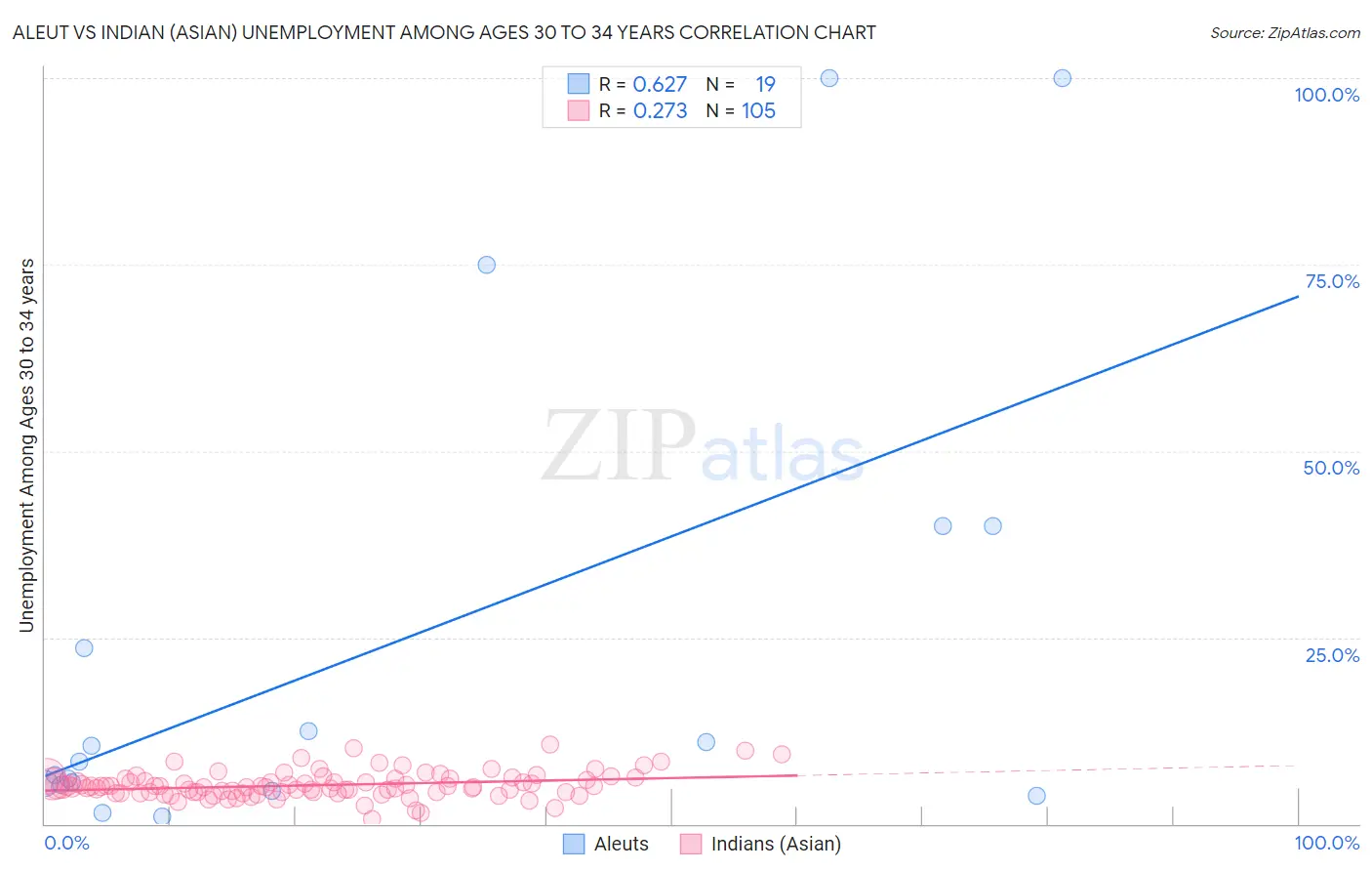 Aleut vs Indian (Asian) Unemployment Among Ages 30 to 34 years