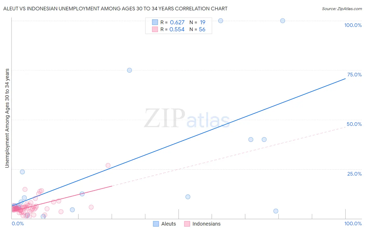 Aleut vs Indonesian Unemployment Among Ages 30 to 34 years