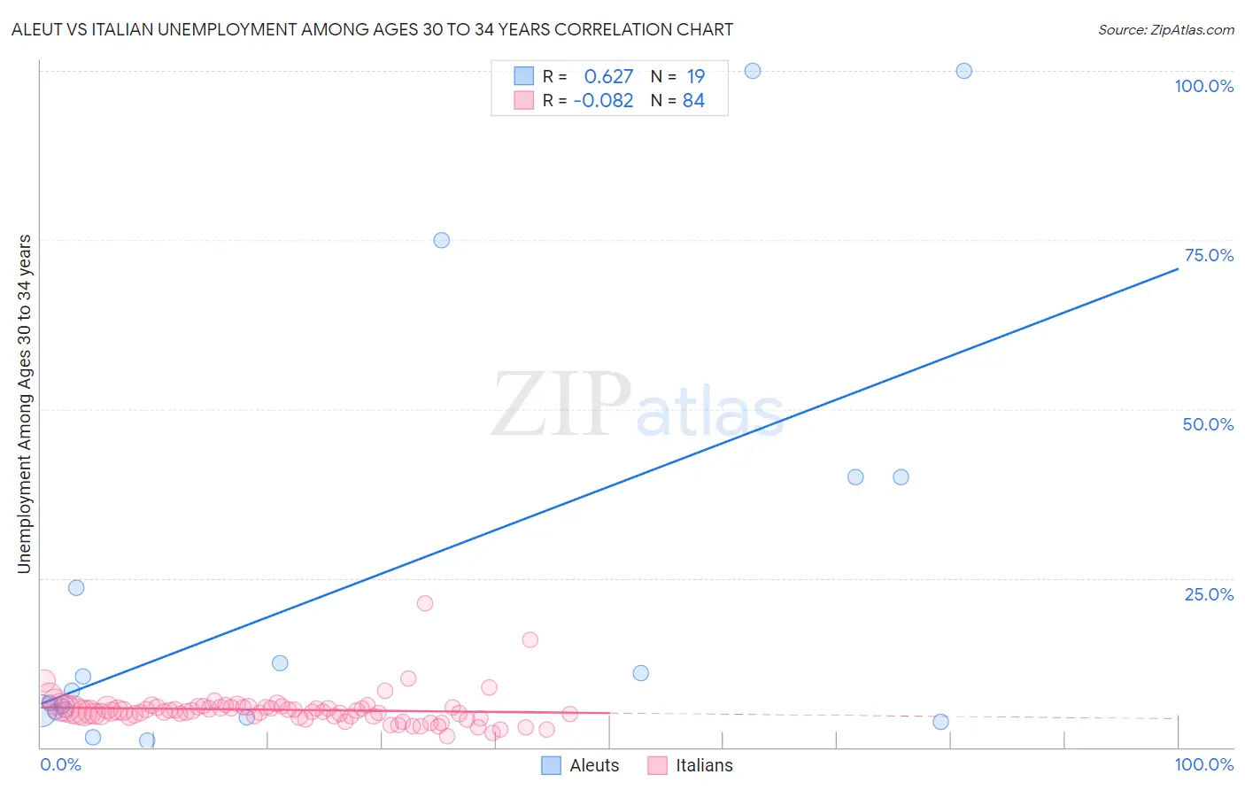 Aleut vs Italian Unemployment Among Ages 30 to 34 years
