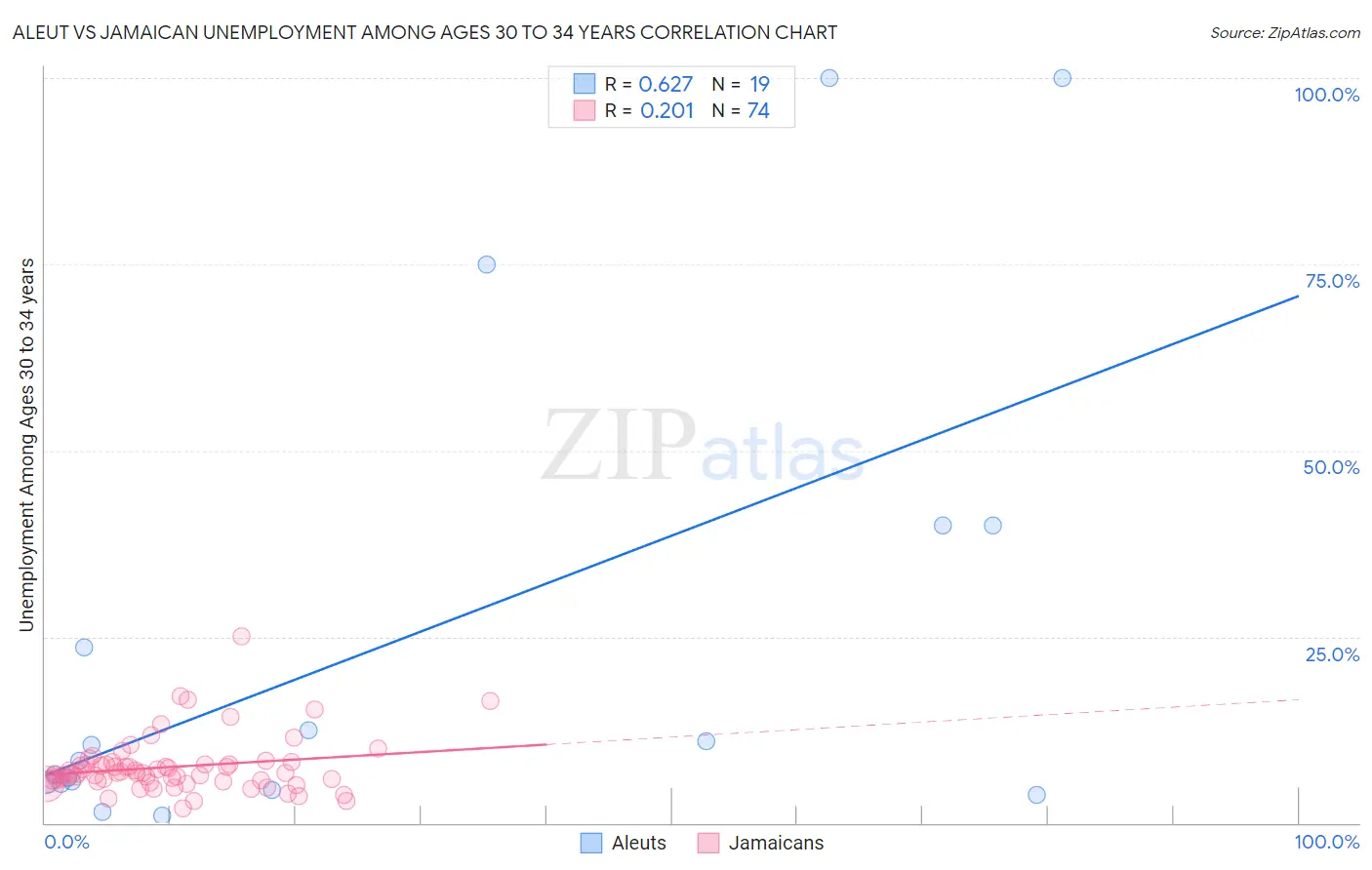 Aleut vs Jamaican Unemployment Among Ages 30 to 34 years