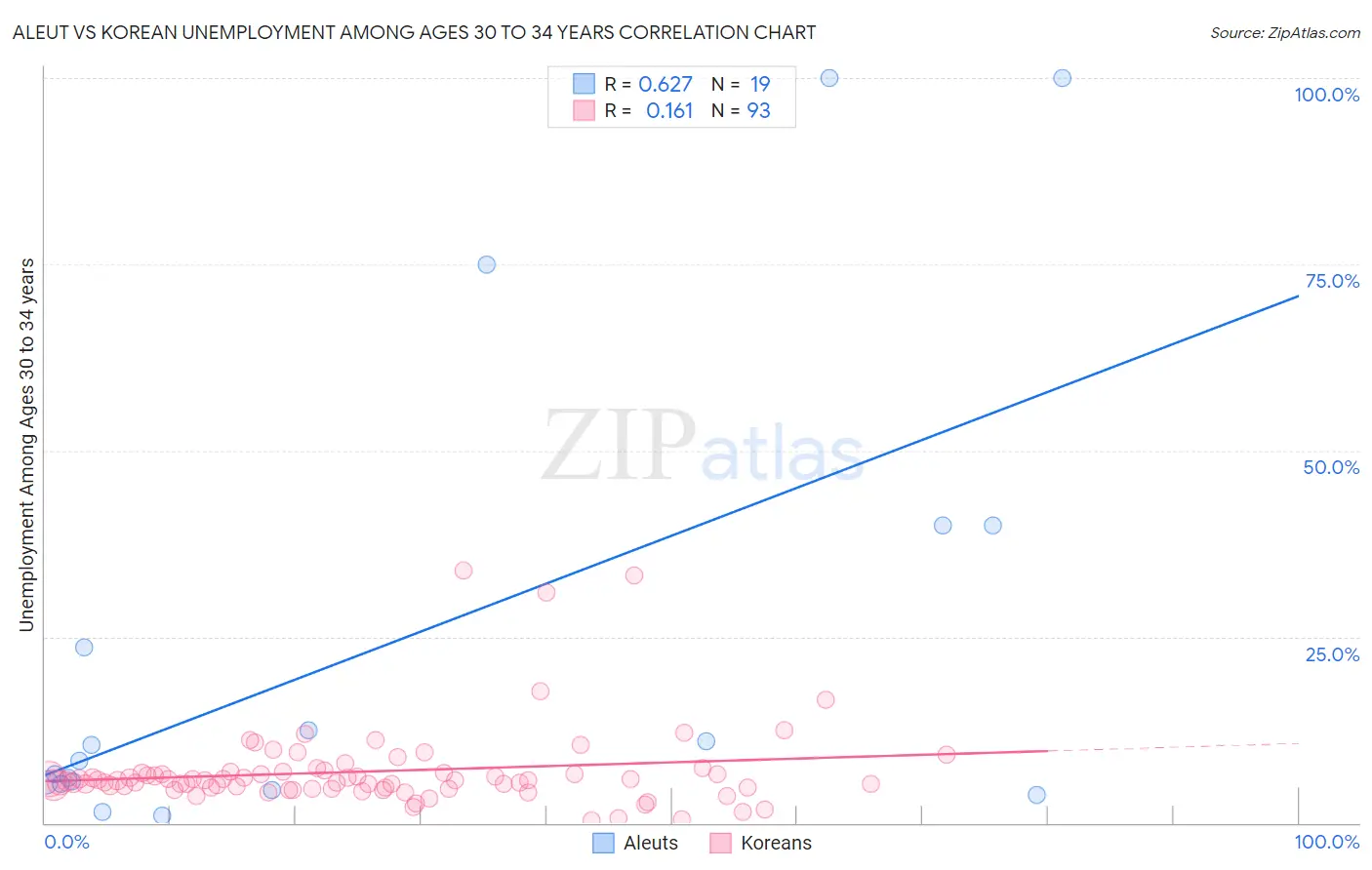 Aleut vs Korean Unemployment Among Ages 30 to 34 years