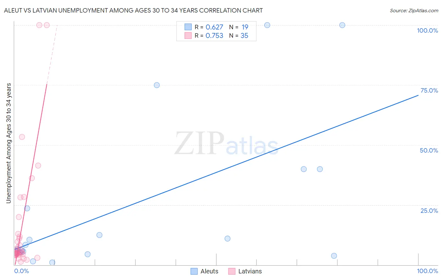 Aleut vs Latvian Unemployment Among Ages 30 to 34 years