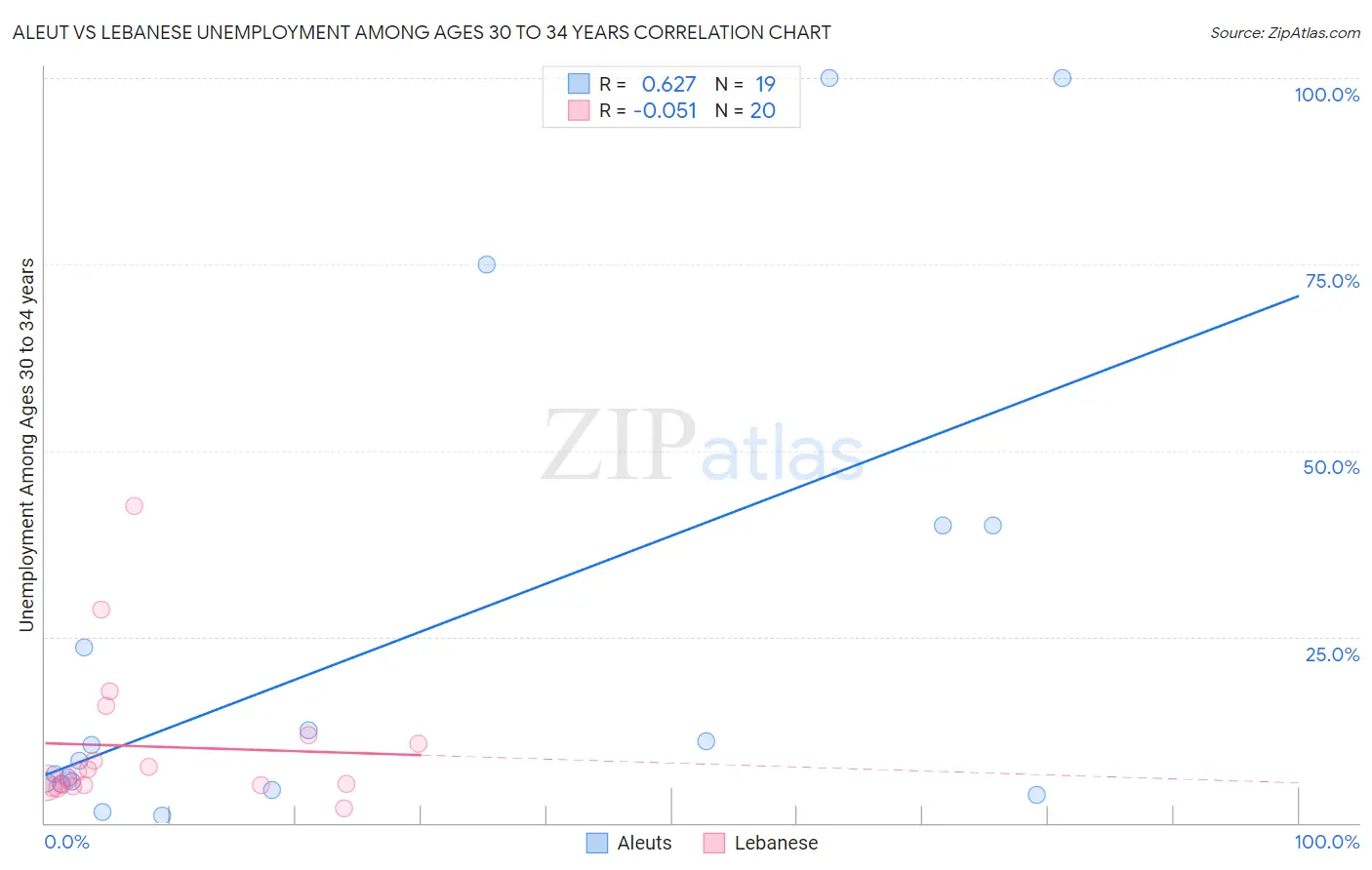Aleut vs Lebanese Unemployment Among Ages 30 to 34 years