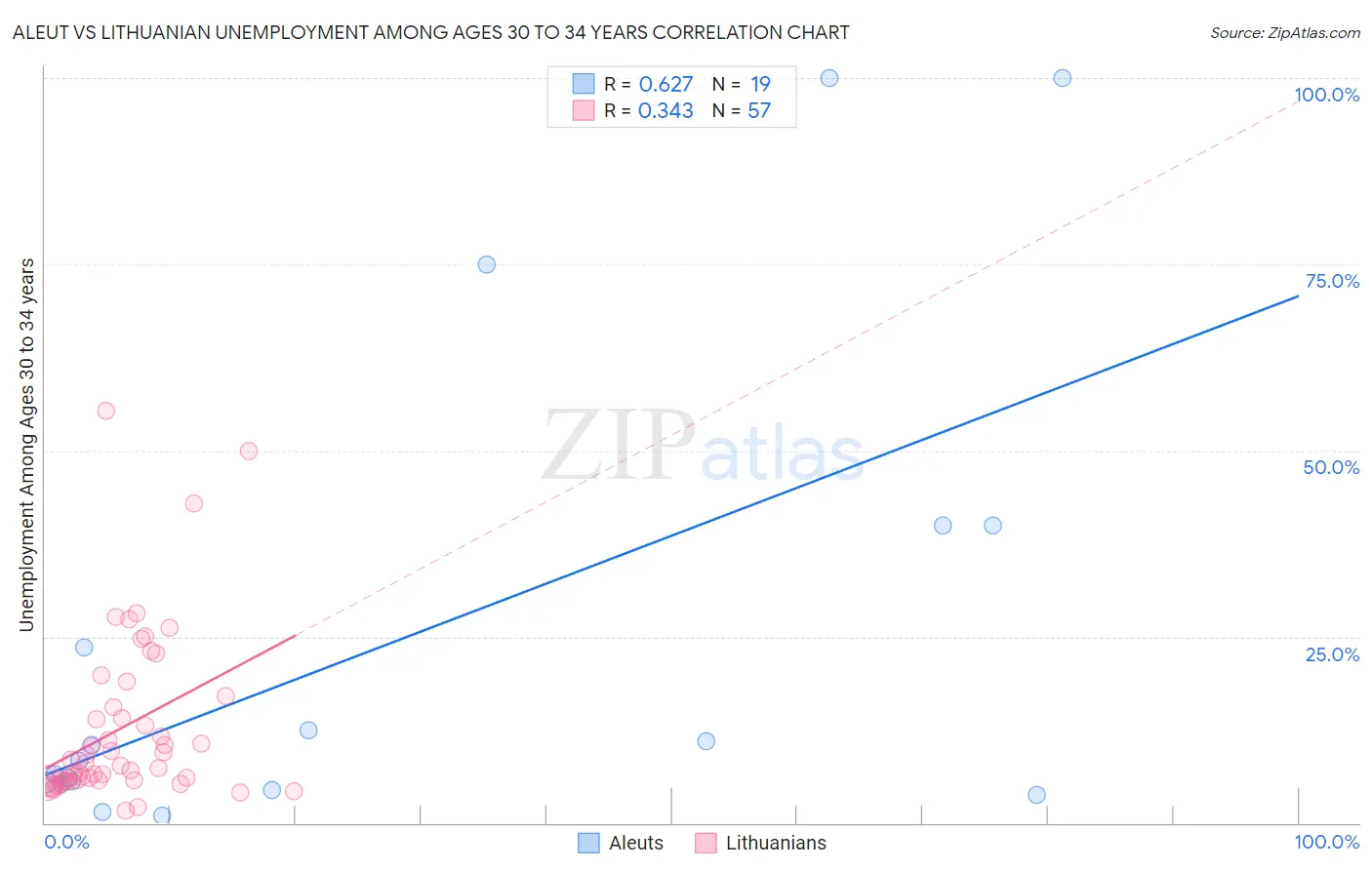 Aleut vs Lithuanian Unemployment Among Ages 30 to 34 years