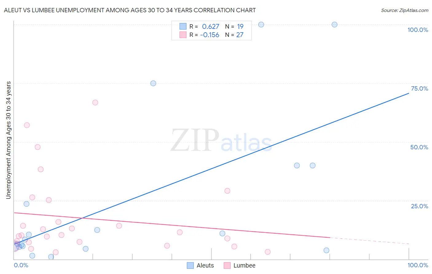 Aleut vs Lumbee Unemployment Among Ages 30 to 34 years