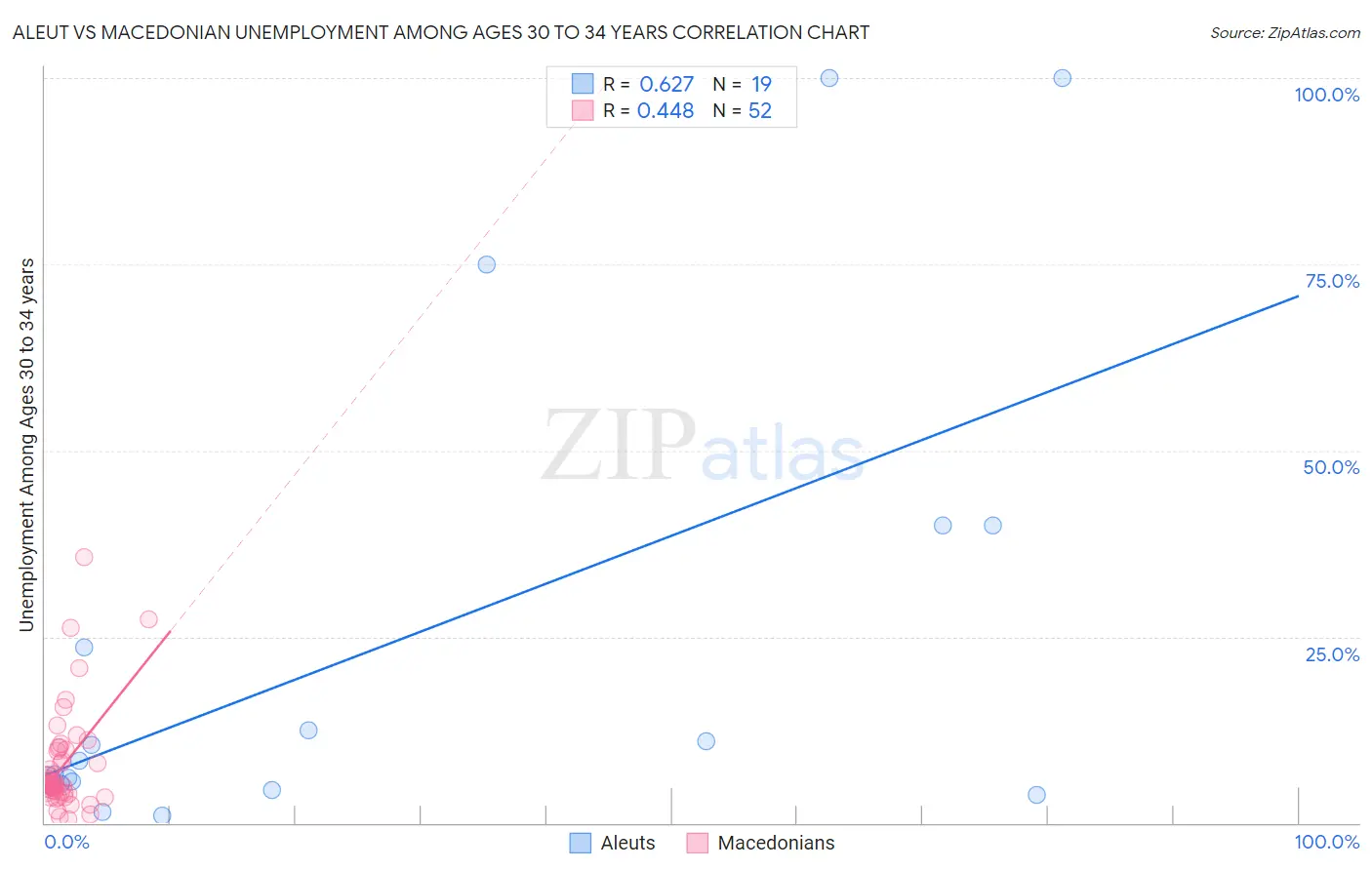 Aleut vs Macedonian Unemployment Among Ages 30 to 34 years