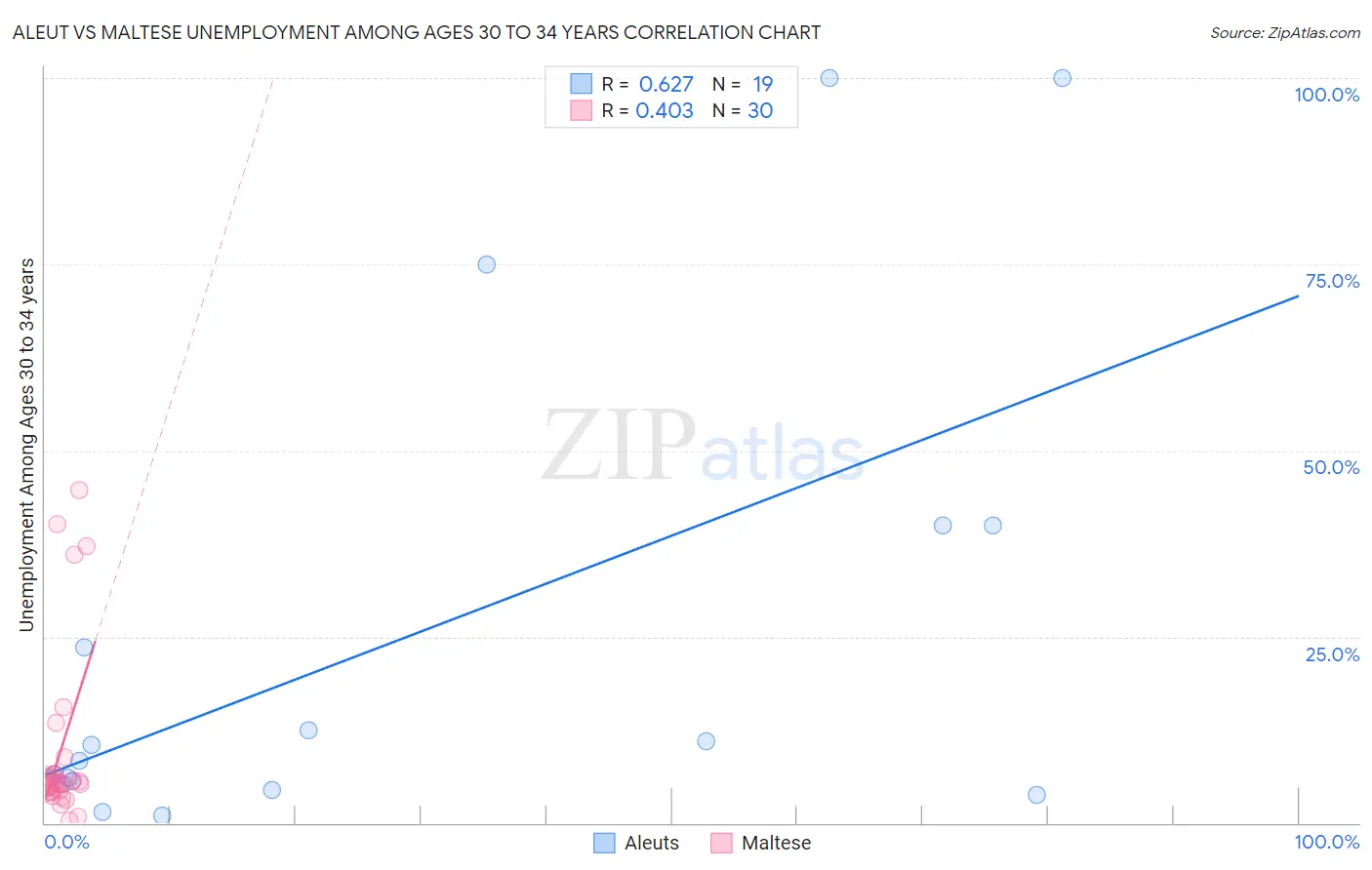 Aleut vs Maltese Unemployment Among Ages 30 to 34 years