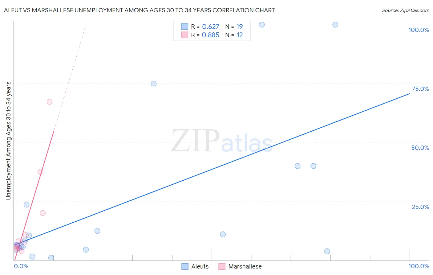 Aleut vs Marshallese Unemployment Among Ages 30 to 34 years