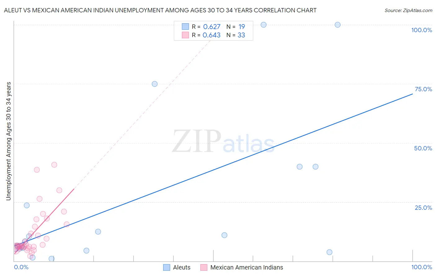 Aleut vs Mexican American Indian Unemployment Among Ages 30 to 34 years