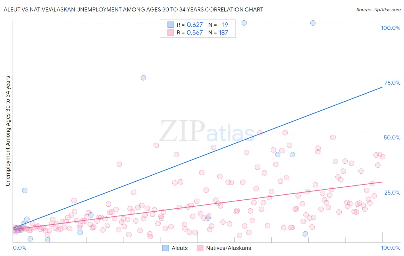 Aleut vs Native/Alaskan Unemployment Among Ages 30 to 34 years