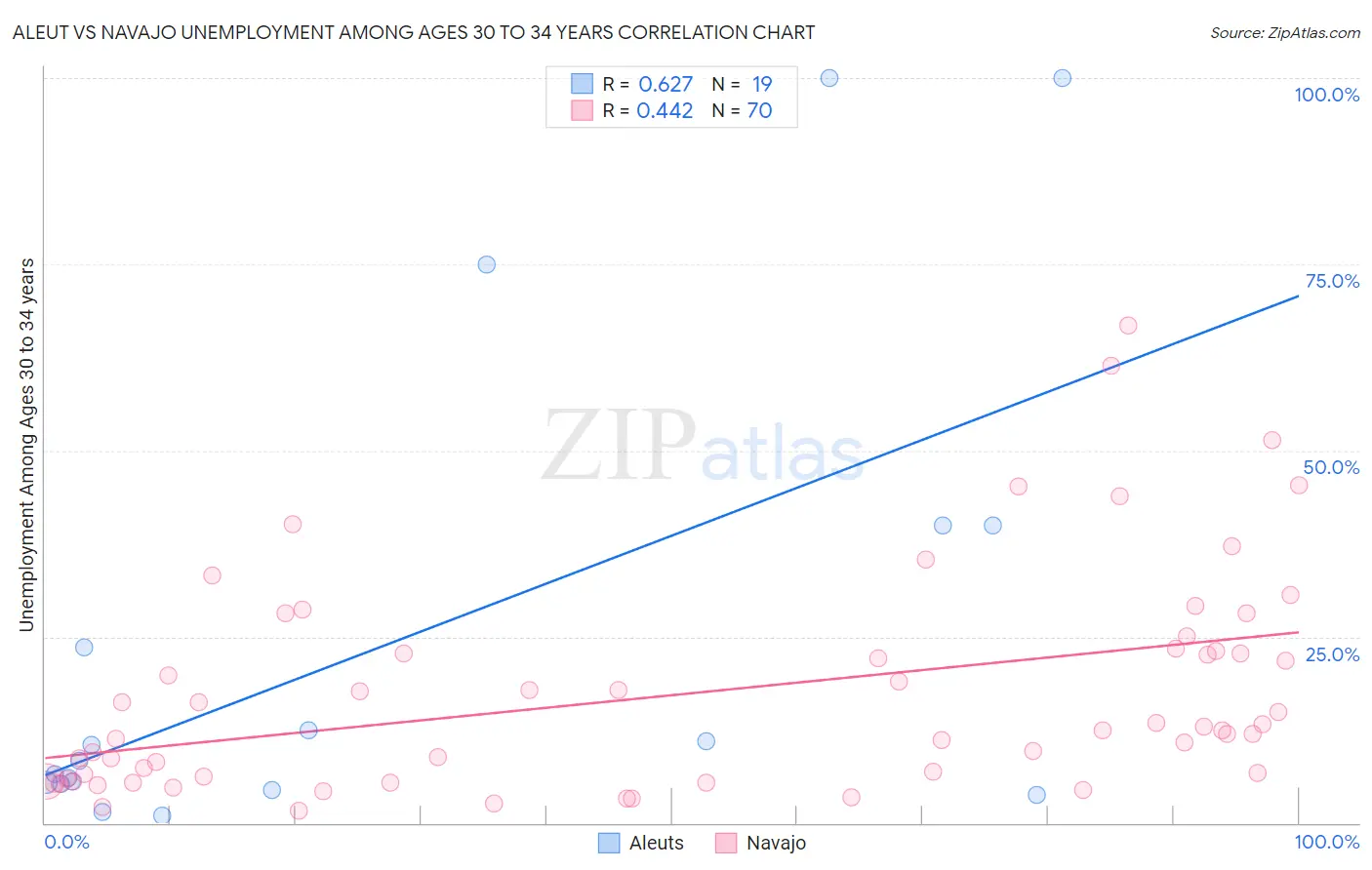 Aleut vs Navajo Unemployment Among Ages 30 to 34 years