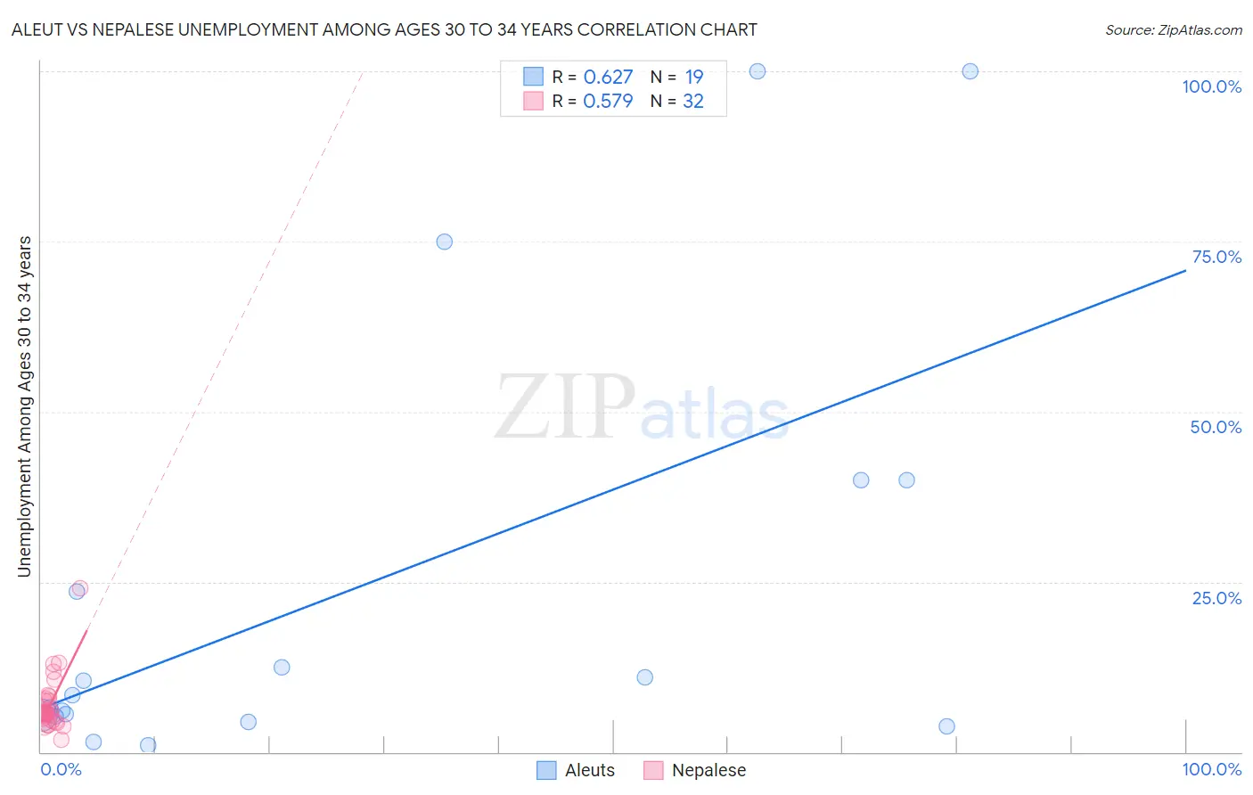 Aleut vs Nepalese Unemployment Among Ages 30 to 34 years