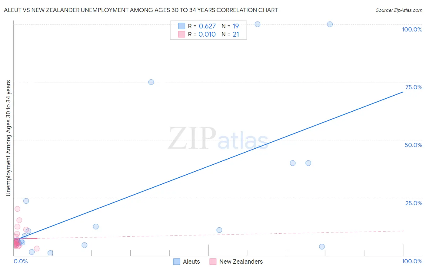 Aleut vs New Zealander Unemployment Among Ages 30 to 34 years