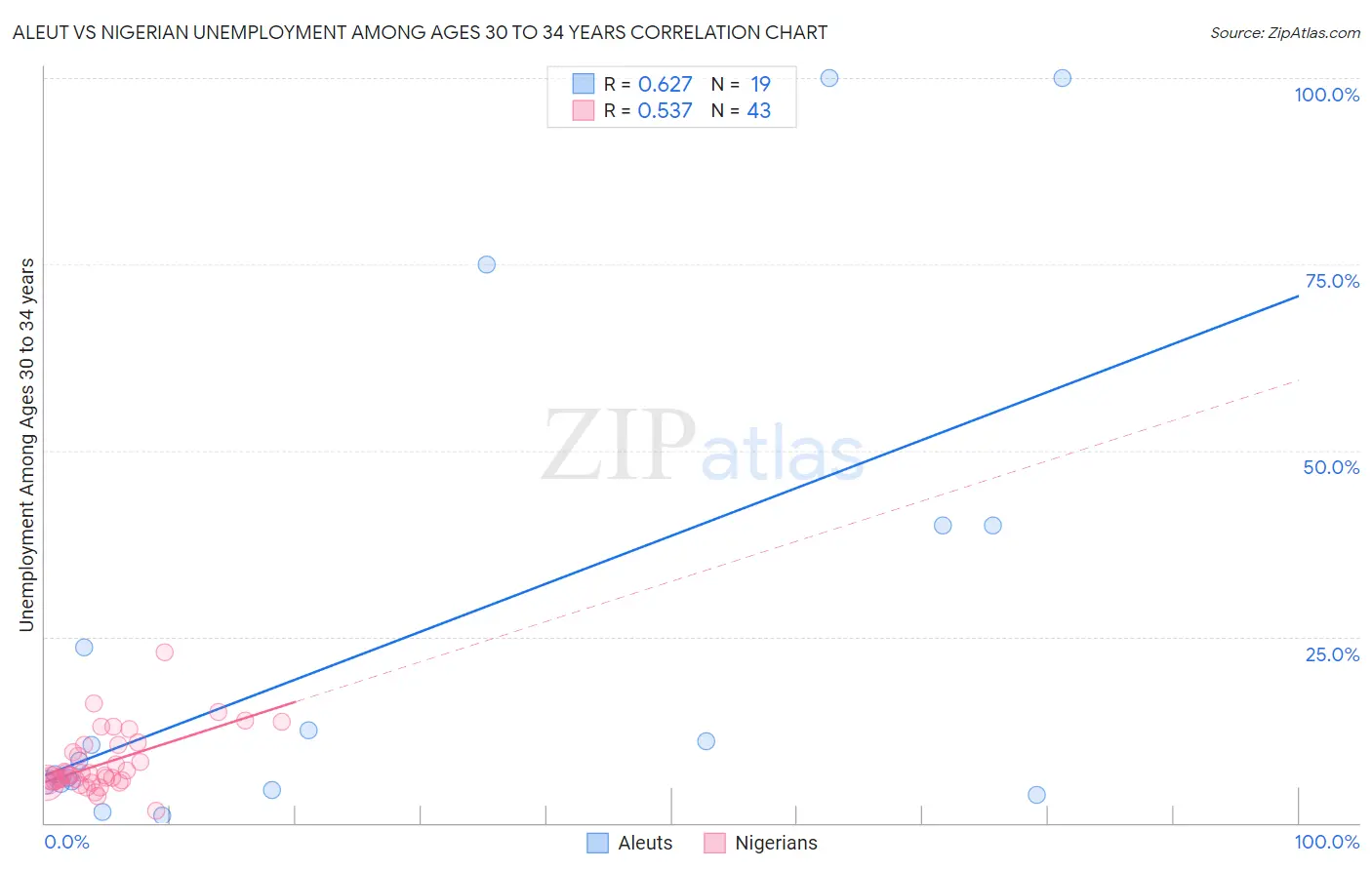 Aleut vs Nigerian Unemployment Among Ages 30 to 34 years