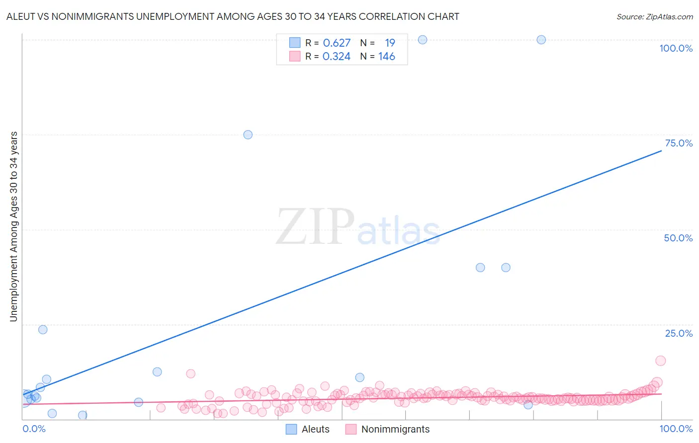 Aleut vs Nonimmigrants Unemployment Among Ages 30 to 34 years