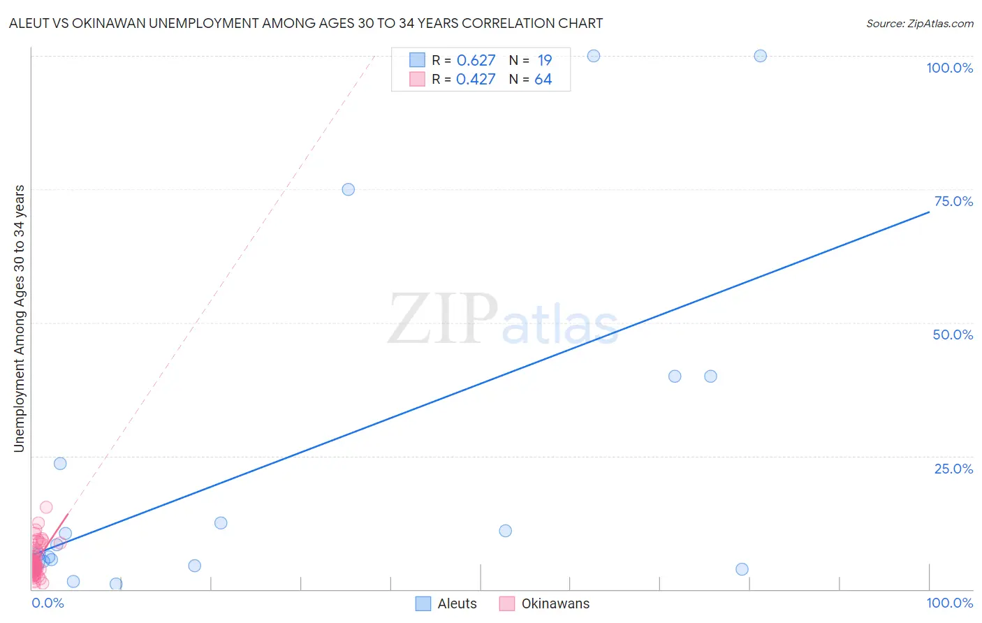 Aleut vs Okinawan Unemployment Among Ages 30 to 34 years