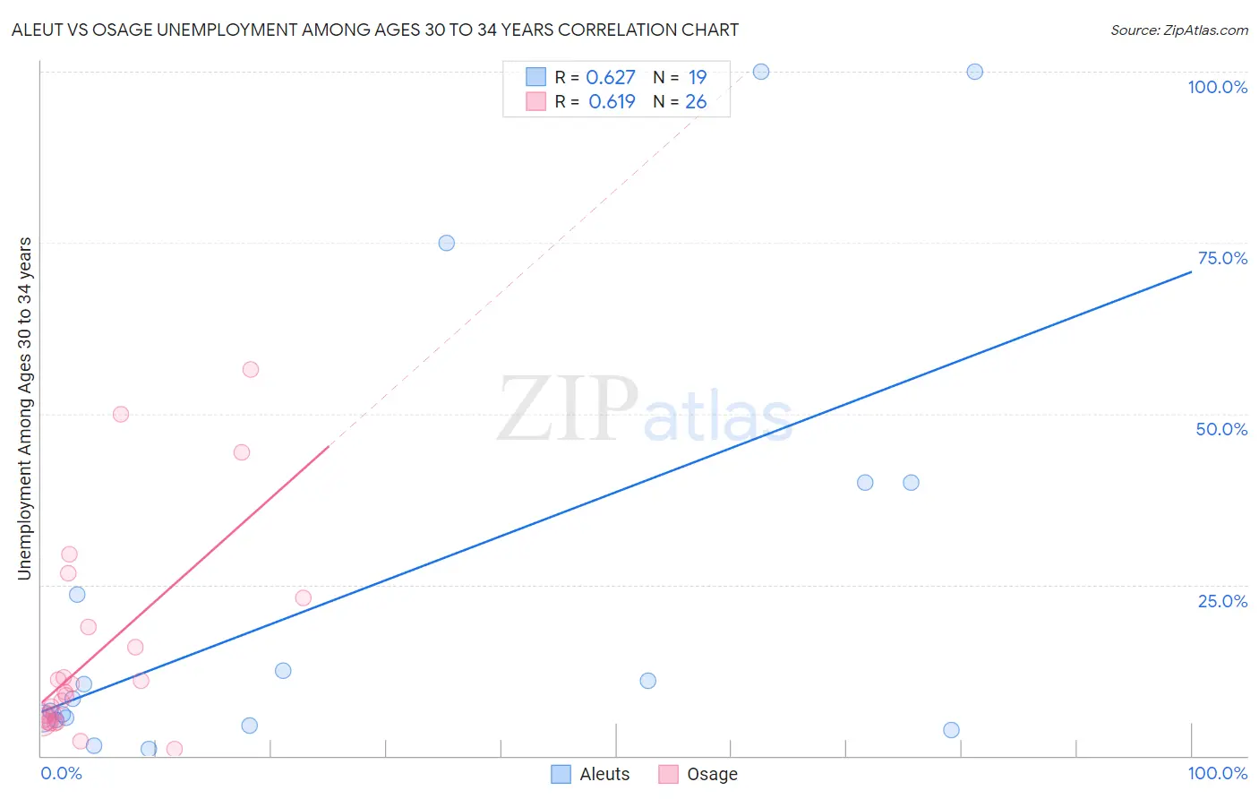 Aleut vs Osage Unemployment Among Ages 30 to 34 years