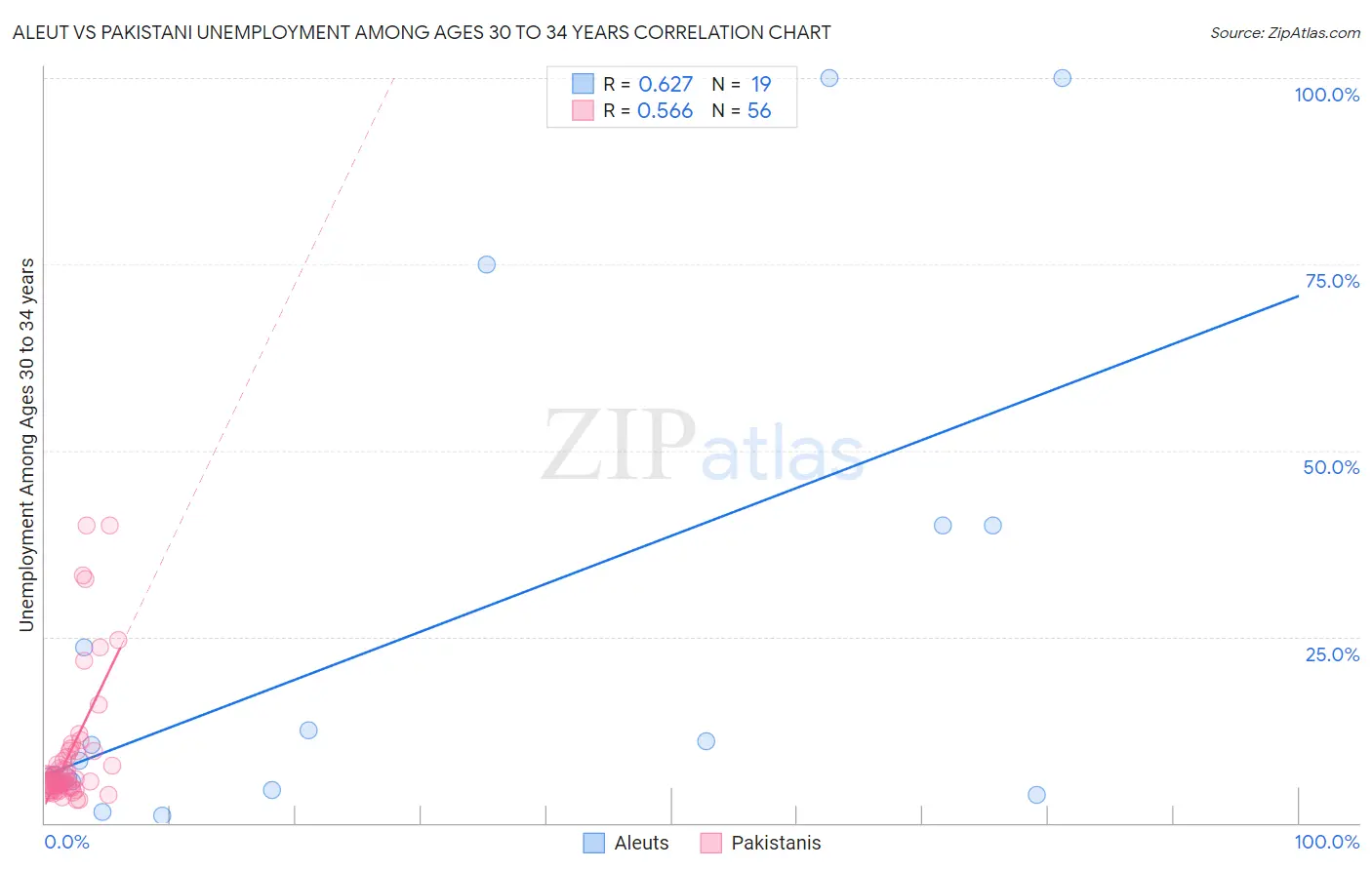 Aleut vs Pakistani Unemployment Among Ages 30 to 34 years