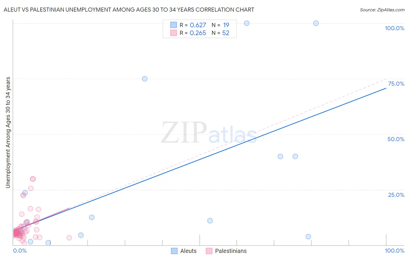 Aleut vs Palestinian Unemployment Among Ages 30 to 34 years