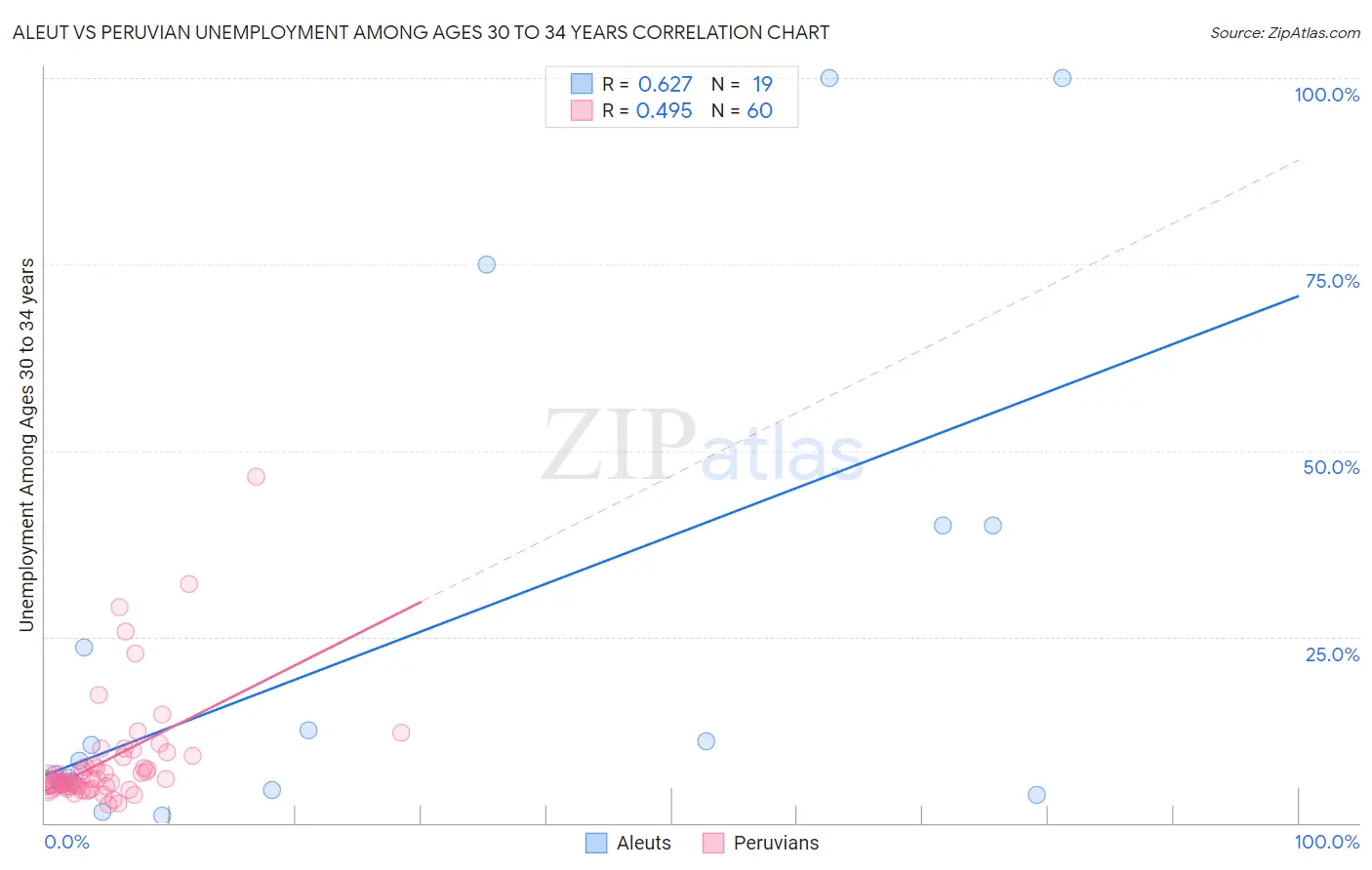 Aleut vs Peruvian Unemployment Among Ages 30 to 34 years