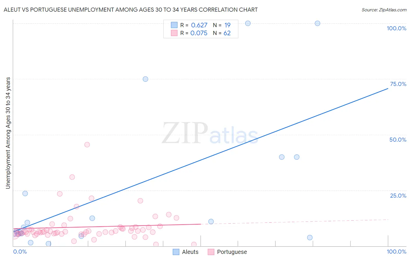 Aleut vs Portuguese Unemployment Among Ages 30 to 34 years